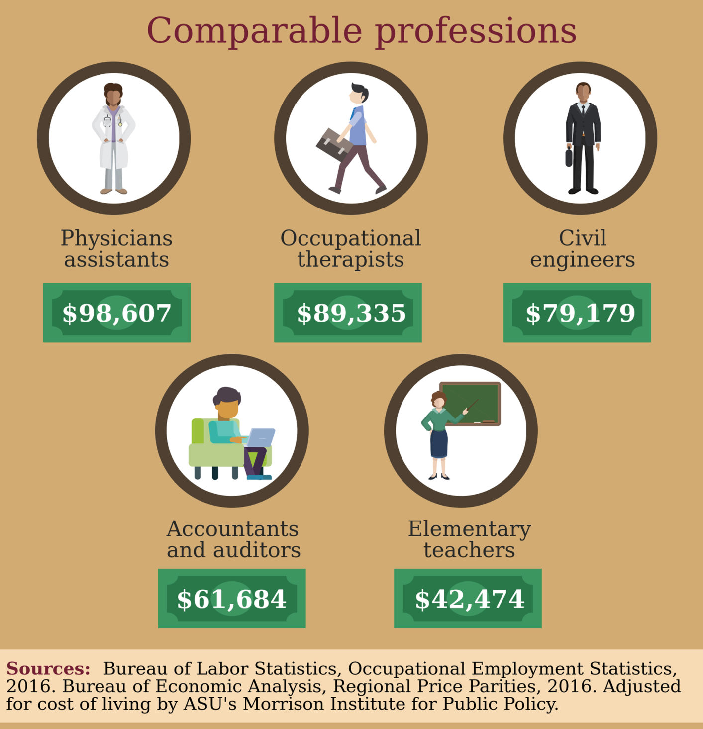 Comparable Professions